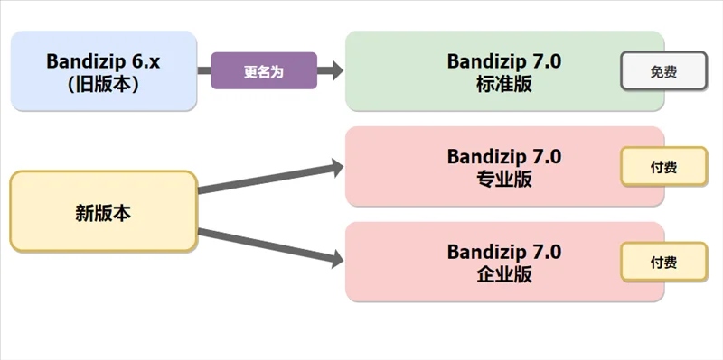 Bandizip(解压缩软件)v7.33 绿色破解中文专业版 第4张
